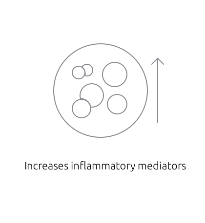 Increases inflammatory mediators